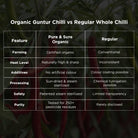 Guntur Chilli Comparison